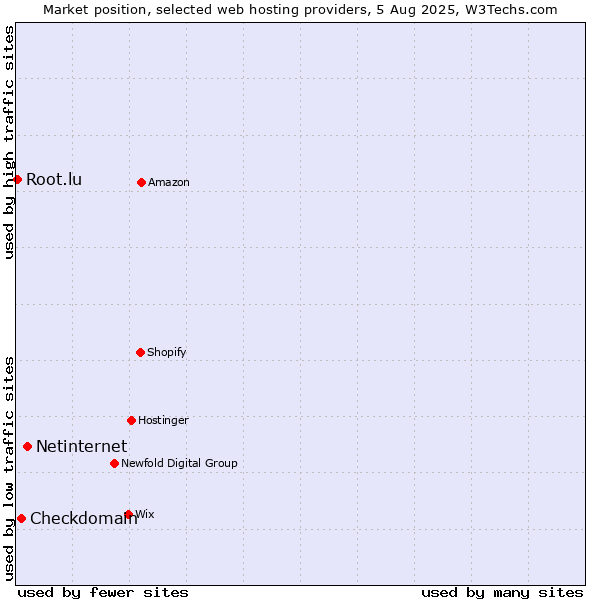 Market position of Netinternet vs. Checkdomain vs. Root.lu