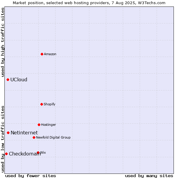 Market position of Netinternet vs. UCloud vs. Checkdomain