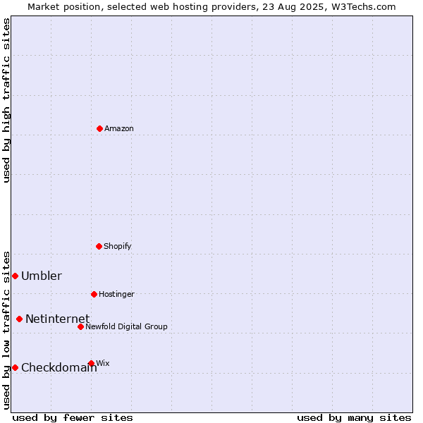 Market position of Netinternet vs. Umbler vs. Checkdomain