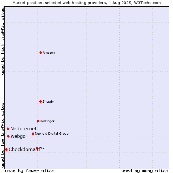 Market position of webgo vs. Netinternet vs. Checkdomain