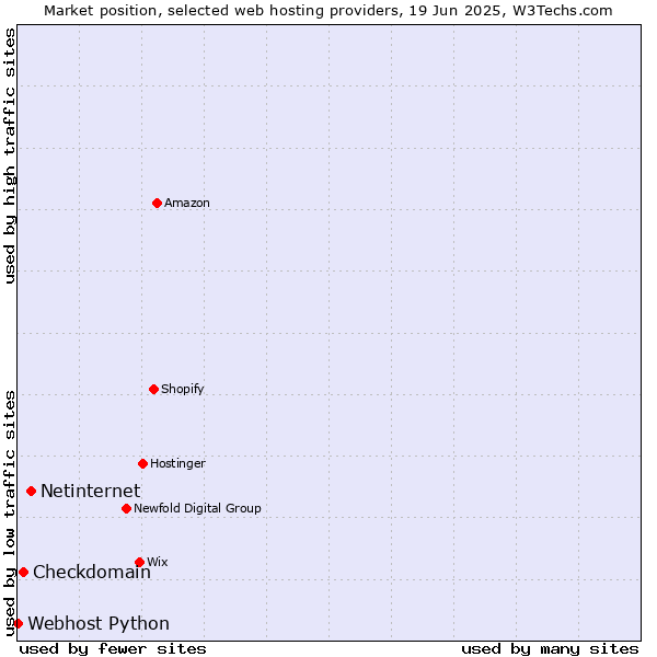 Market position of Netinternet vs. Checkdomain vs. Webhost Python