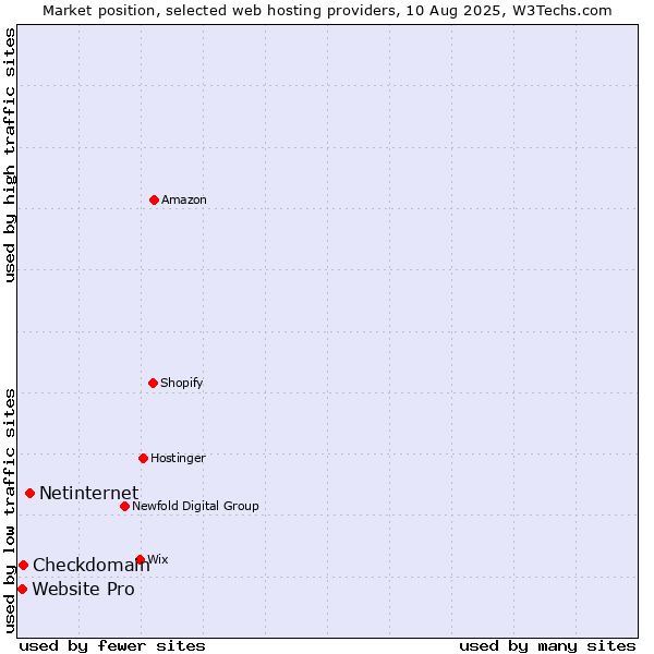 Market position of Netinternet vs. Checkdomain vs. Website Pro