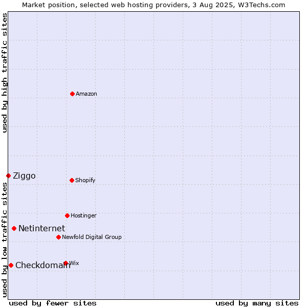 Market position of Netinternet vs. Checkdomain vs. Ziggo