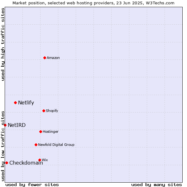 Market position of Netlify vs. Checkdomain vs. NetIRD
