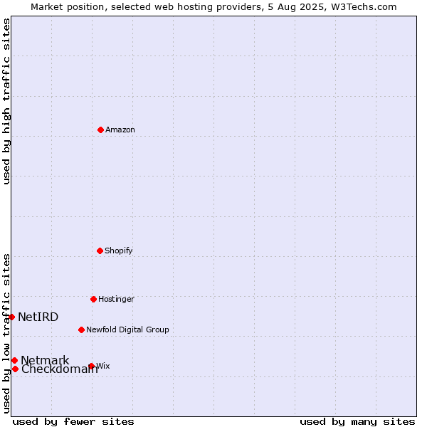 Market position of Checkdomain vs. Netmark vs. NetIRD