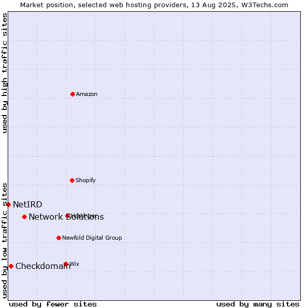 Market position of Network Solutions vs. Checkdomain vs. NetIRD