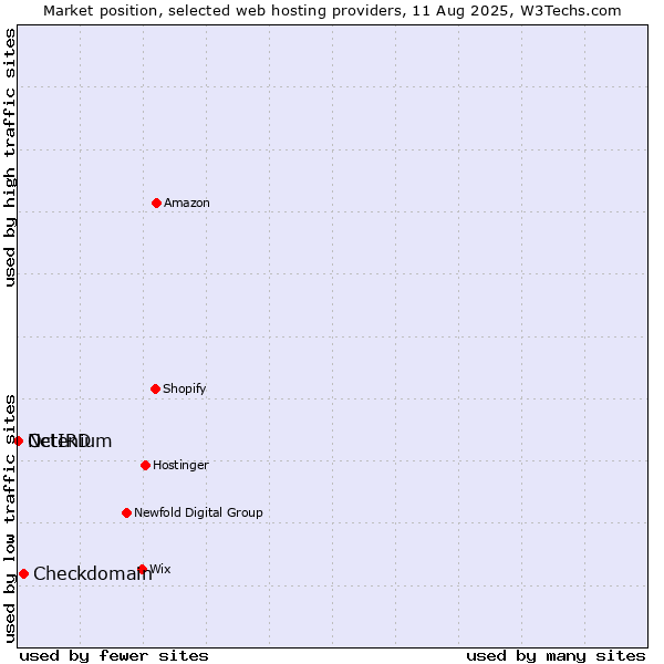 Market position of Checkdomain vs. Octenium vs. NetIRD