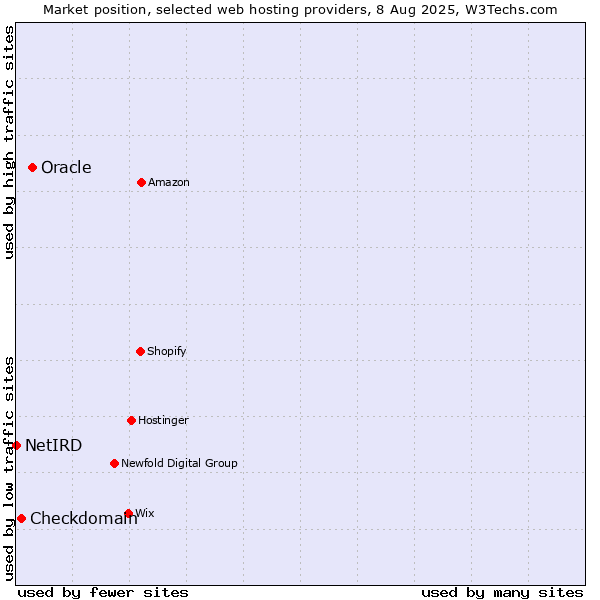Market position of Oracle vs. Checkdomain vs. NetIRD