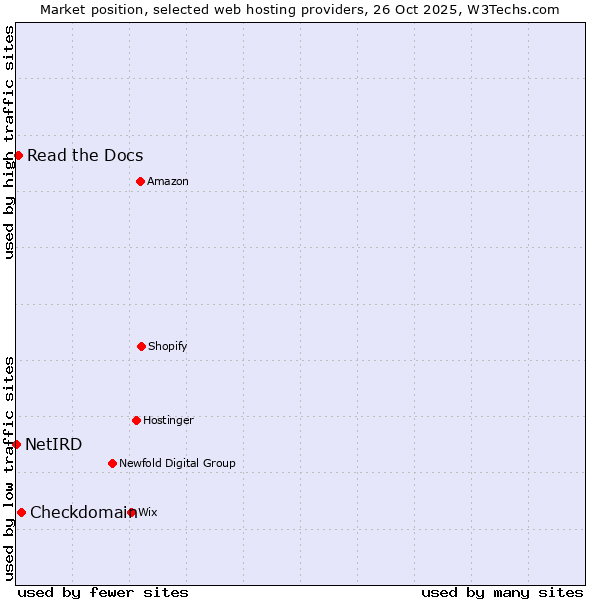 Market position of Checkdomain vs. Read the Docs vs. NetIRD