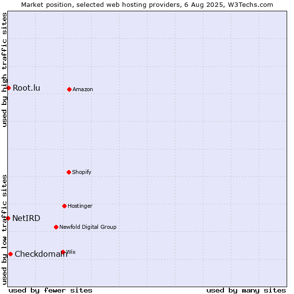 Market position of Checkdomain vs. Root.lu vs. NetIRD