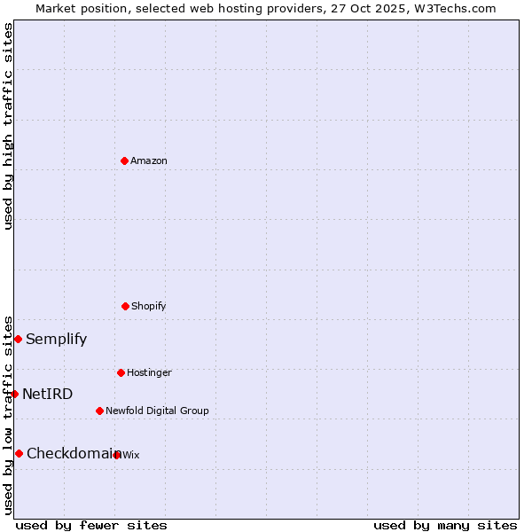 Market position of Checkdomain vs. Semplify vs. NetIRD