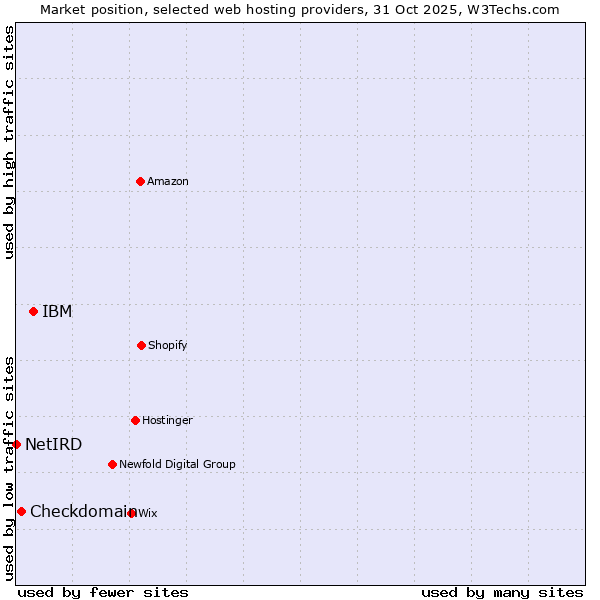 Market position of IBM vs. Checkdomain vs. NetIRD