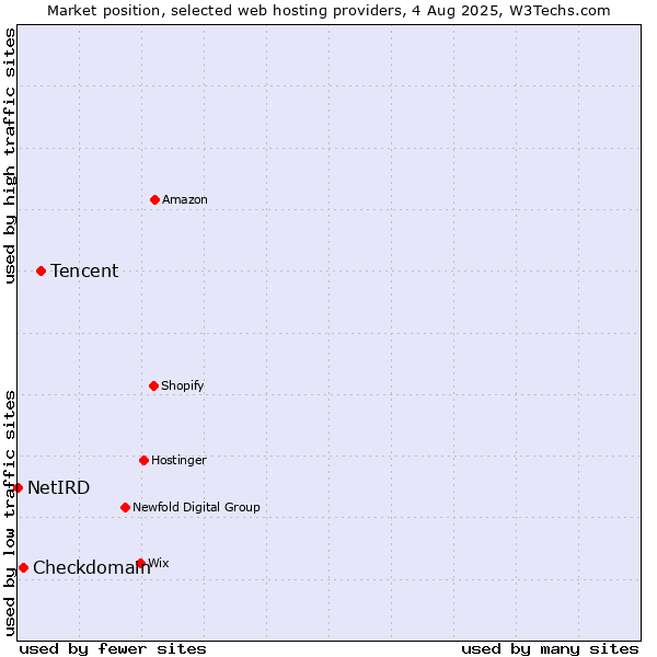 Market position of Tencent vs. Checkdomain vs. NetIRD