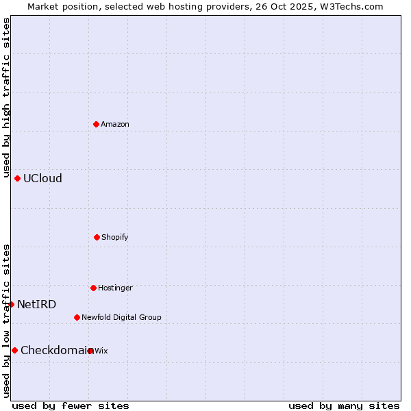 Market position of UCloud vs. Checkdomain vs. NetIRD
