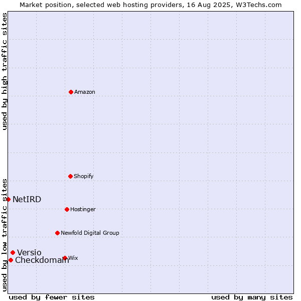 Market position of Versio vs. Checkdomain vs. NetIRD