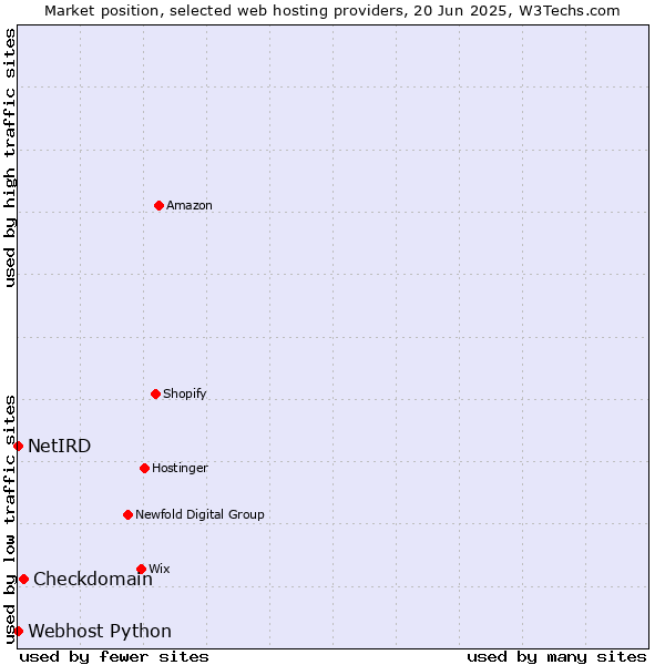 Market position of Checkdomain vs. Webhost Python vs. NetIRD