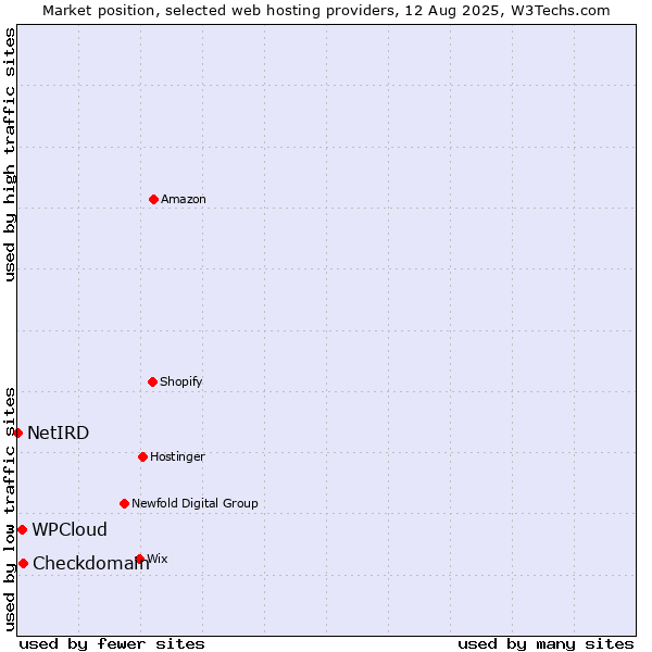 Market position of Checkdomain vs. WPCloud vs. NetIRD