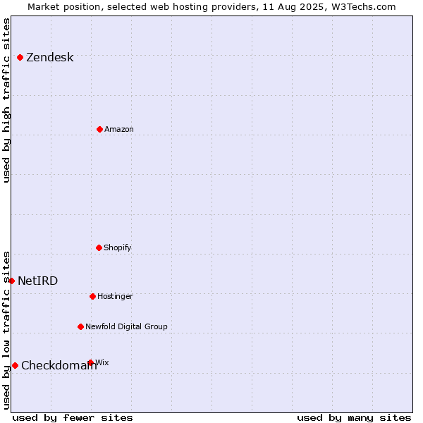 Market position of Zendesk vs. Checkdomain vs. NetIRD