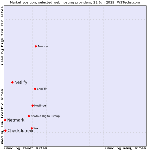 Market position of Netlify vs. Checkdomain vs. Netmark