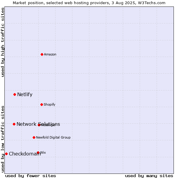 Market position of Netlify vs. Network Solutions vs. Checkdomain