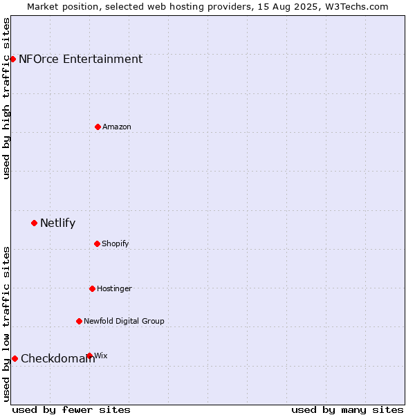 Market position of Netlify vs. Checkdomain vs. NFOrce Entertainment