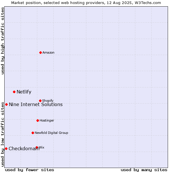 Market position of Netlify vs. Nine Internet Solutions vs. Checkdomain