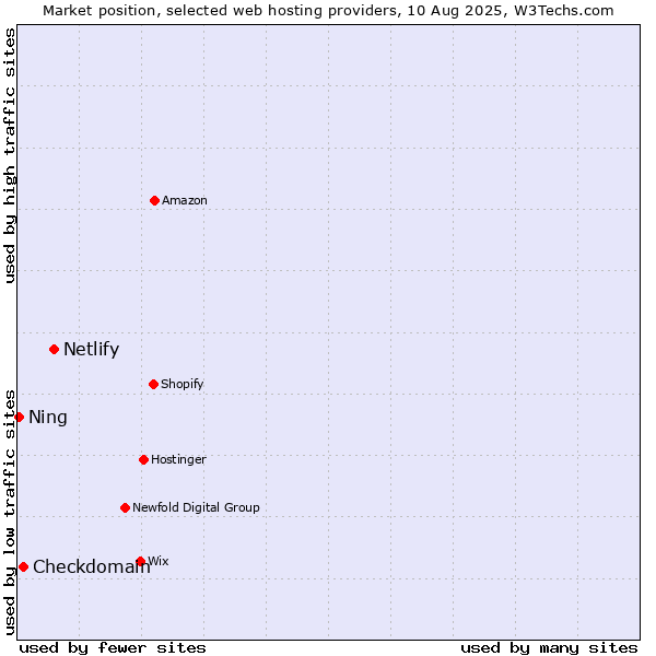 Market position of Netlify vs. Checkdomain vs. Ning