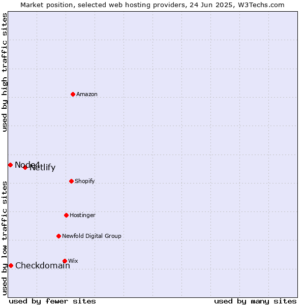 Market position of Netlify vs. Checkdomain vs. Node4
