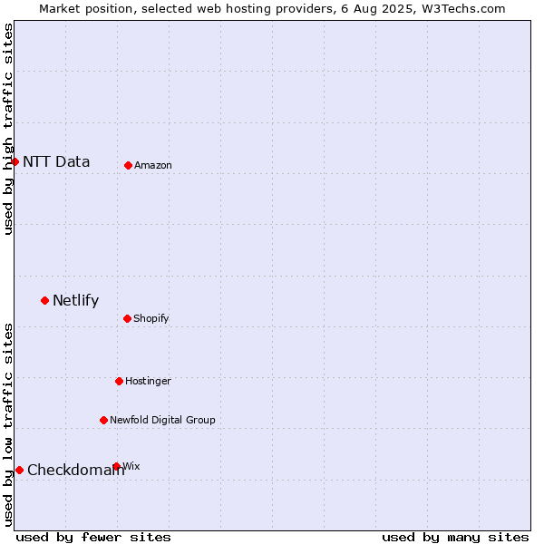 Market position of Netlify vs. Checkdomain vs. NTT Data