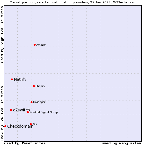Market position of Netlify vs. o2switch vs. Checkdomain