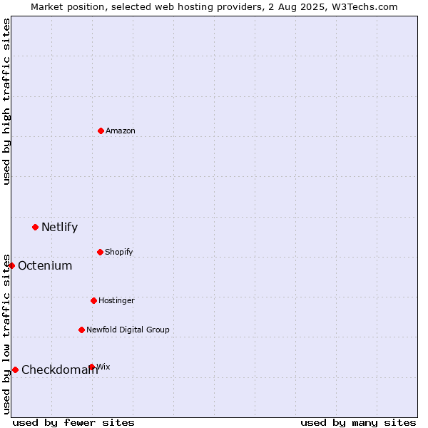 Market position of Netlify vs. Checkdomain vs. Octenium