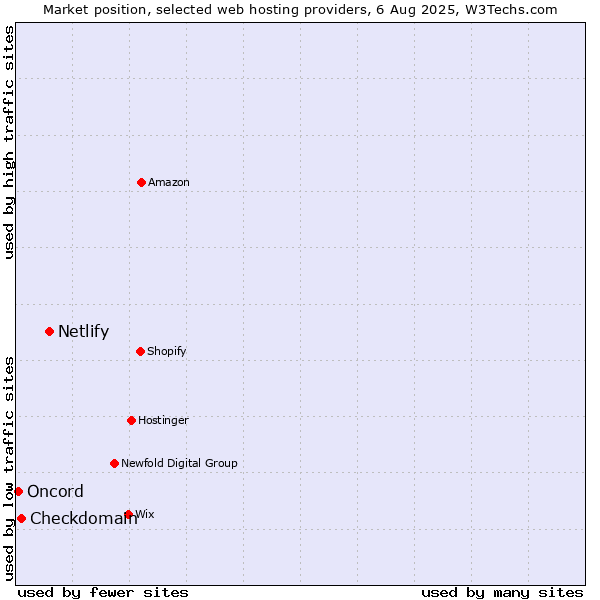 Market position of Netlify vs. Checkdomain vs. Oncord