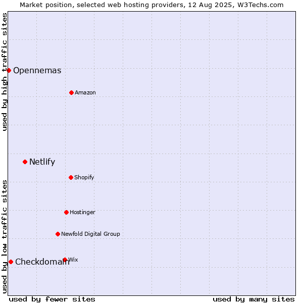 Market position of Netlify vs. Checkdomain vs. Opennemas