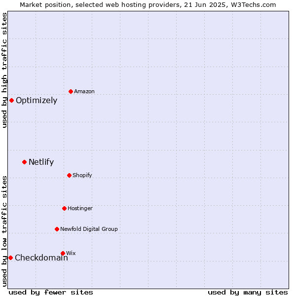 Market position of Netlify vs. Optimizely vs. Checkdomain