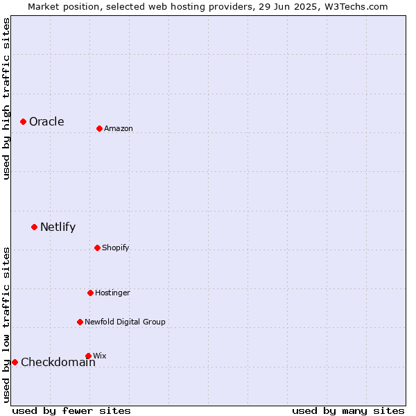 Market position of Netlify vs. Oracle vs. Checkdomain