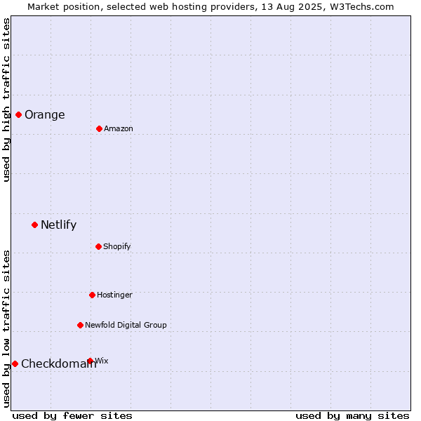 Market position of Netlify vs. Orange vs. Checkdomain