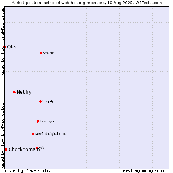Market position of Netlify vs. Checkdomain vs. Otecel