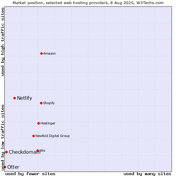 Market position of Netlify vs. Checkdomain vs. Otter