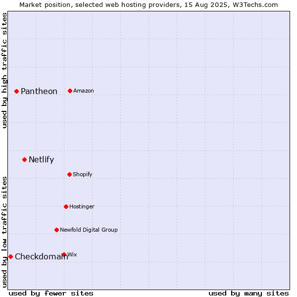 Market position of Netlify vs. Pantheon vs. Checkdomain