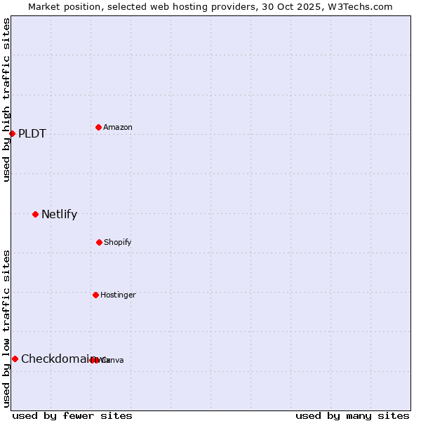 Market position of Netlify vs. Checkdomain vs. PLDT
