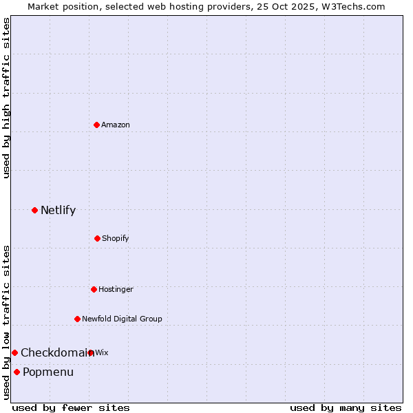Market position of Netlify vs. Popmenu vs. Checkdomain
