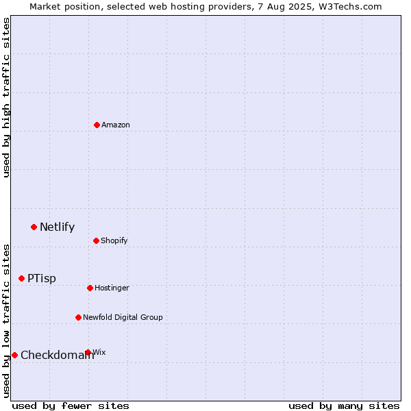 Market position of Netlify vs. PTisp vs. Checkdomain