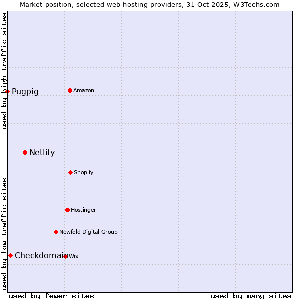 Market position of Netlify vs. Checkdomain vs. Pugpig