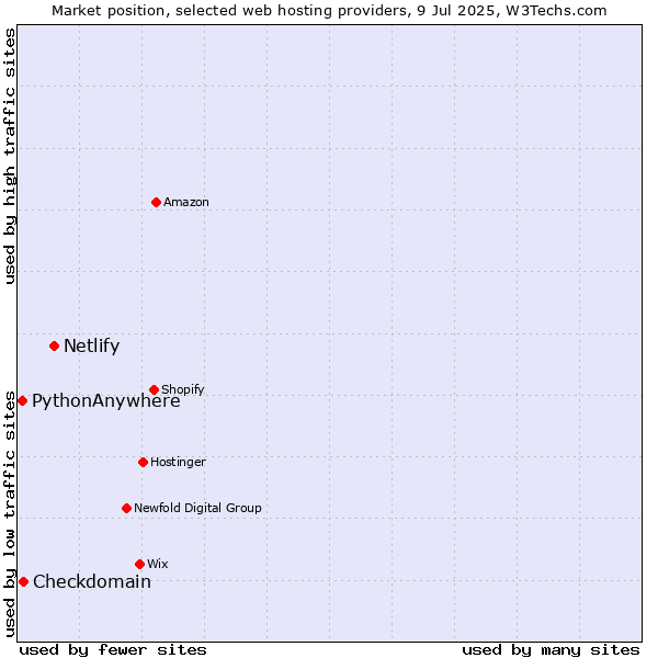 Market position of Netlify vs. Checkdomain vs. PythonAnywhere