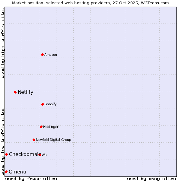 Market position of Netlify vs. Checkdomain vs. Qmenu