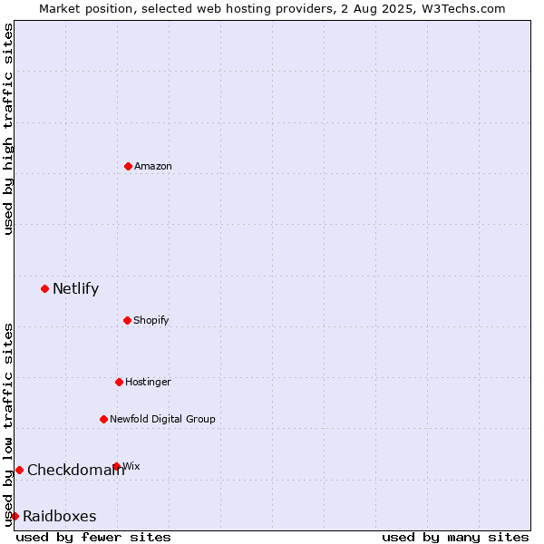 Market position of Netlify vs. Checkdomain vs. Raidboxes