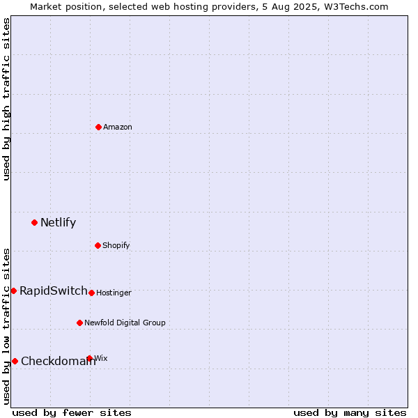 Market position of Netlify vs. Checkdomain vs. RapidSwitch