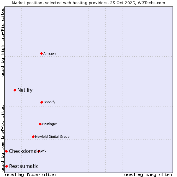 Market position of Netlify vs. Restaumatic vs. Checkdomain