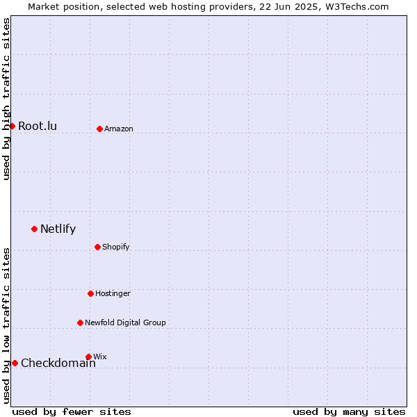 Market position of Netlify vs. Checkdomain vs. Root.lu