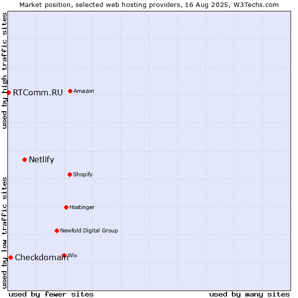 Market position of Netlify vs. Checkdomain vs. RTComm.RU
